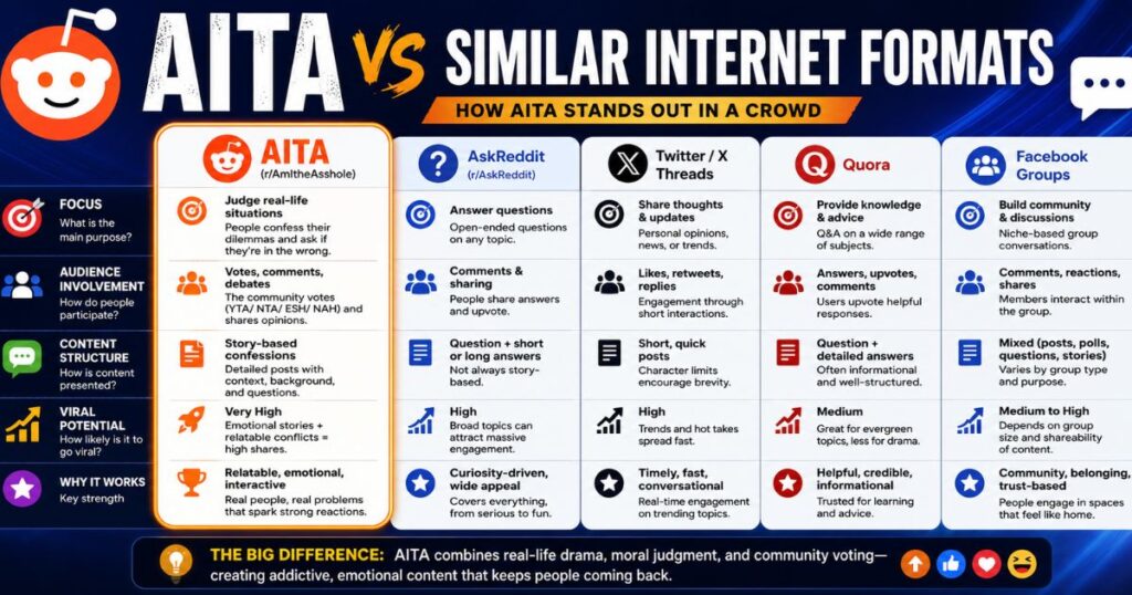 AITA vs Similar Internet Formats