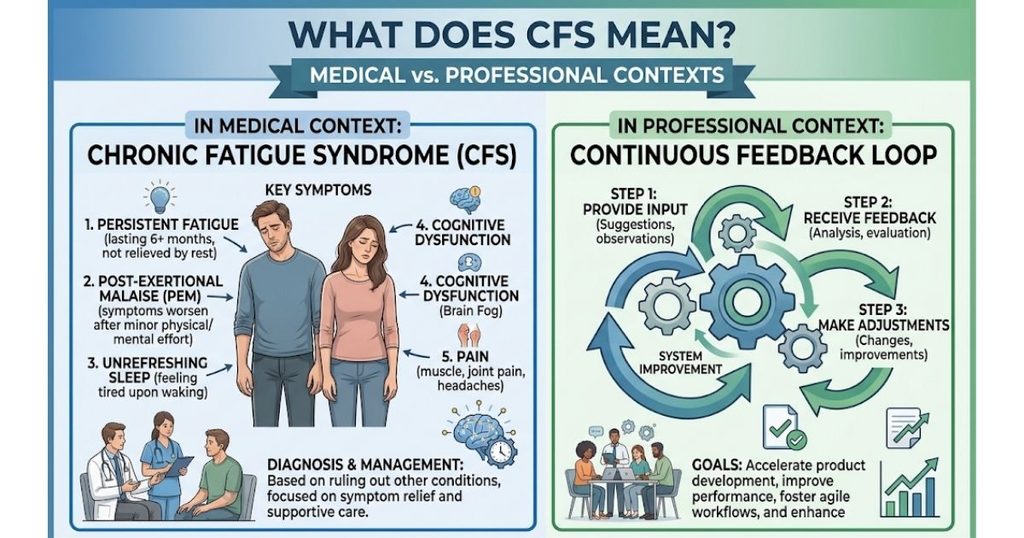 What Does CFS Mean in Medical or Professional Contexts